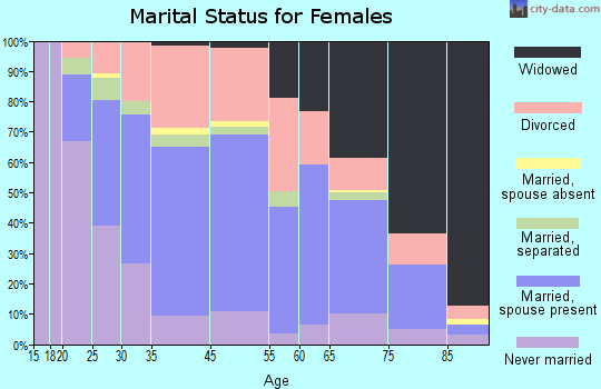 Martinsburg marital status for females