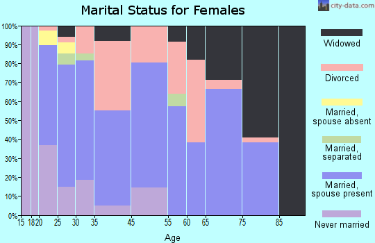 Mason marital status for females