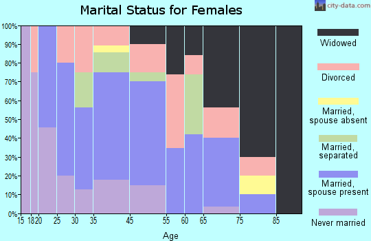 Matewan marital status for females