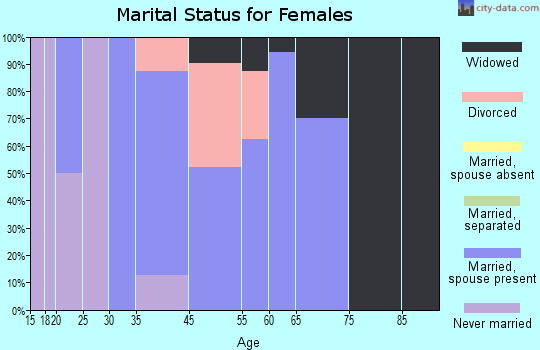 Kansas marital status for females