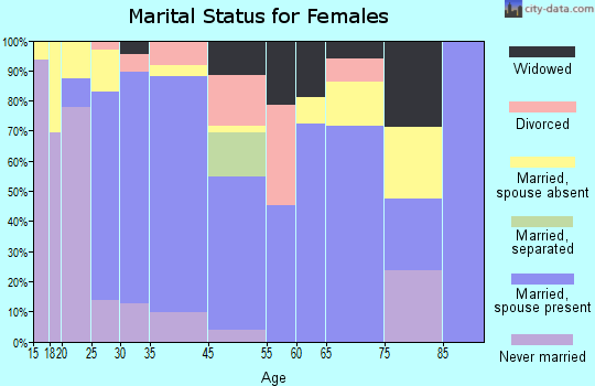 Rollingwood marital status for females