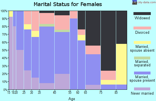 Middlebourne marital status for females