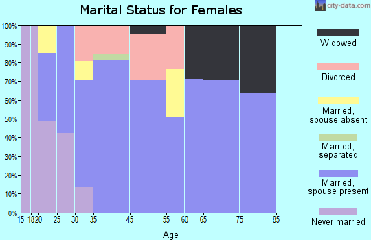 Mineralwells marital status for females