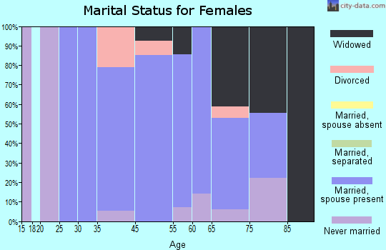 Mitchell Heights marital status for females