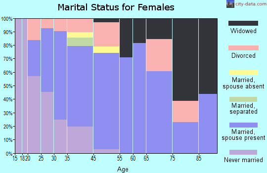 Romoland marital status for females