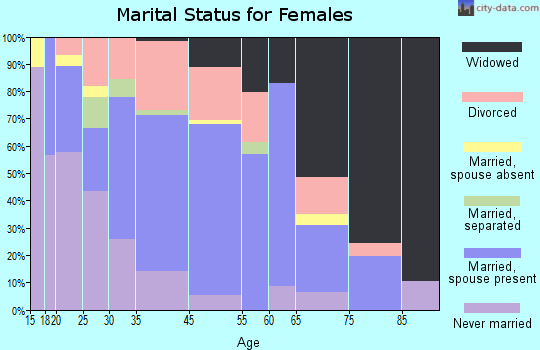 Moorefield marital status for females