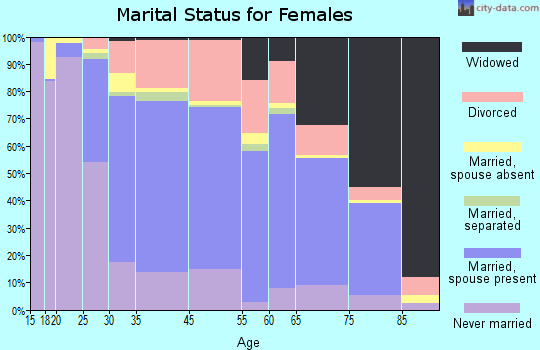Morgantown marital status for females