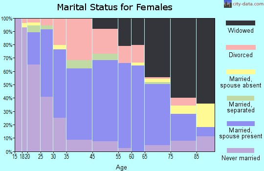 Moundsville marital status for females