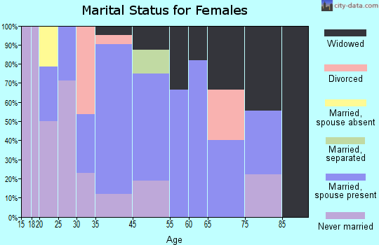 Newburg marital status for females