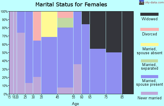 Newell marital status for females