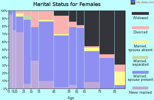 New Haven marital status for females