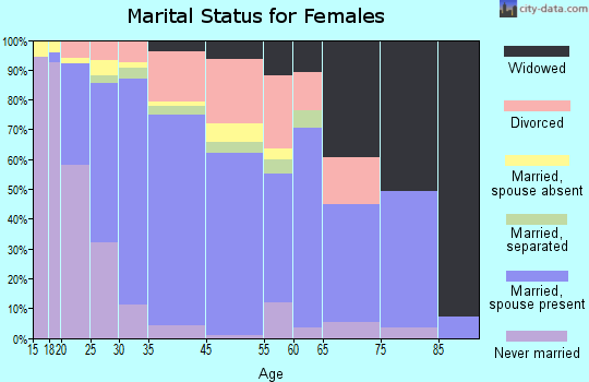 Rosamond marital status for females