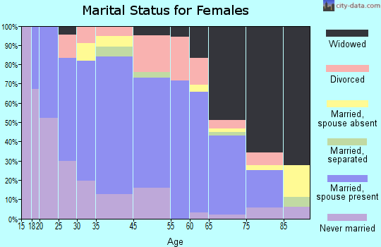 New Martinsville marital status for females