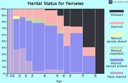 Nitro marital status for females