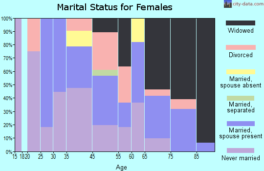 Northfork marital status for females