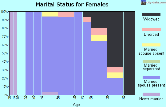 North Hills marital status for females