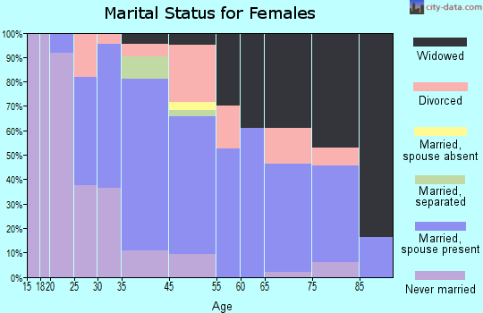 Nutter Fort marital status for females