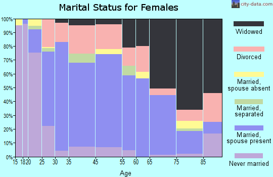 Oak Hill marital status for females