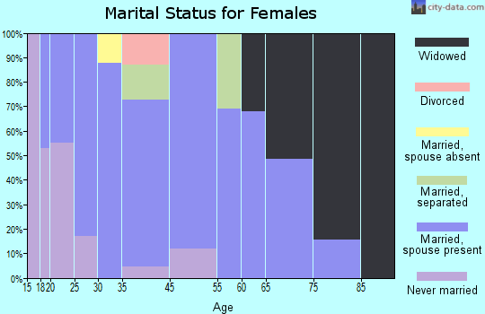 Oceana marital status for females