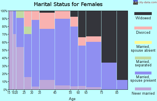 Paden City marital status for females