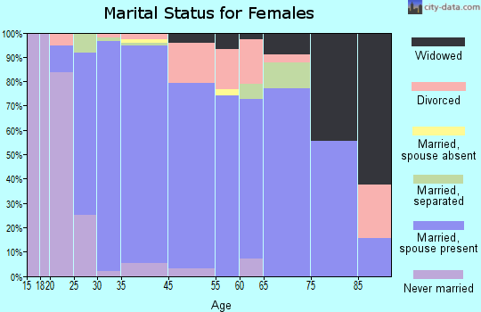 Rosedale marital status for females