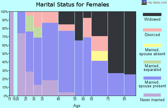Paw Paw marital status for females