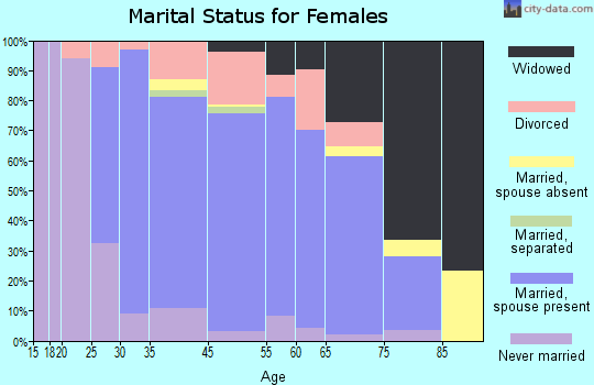Pea Ridge marital status for females