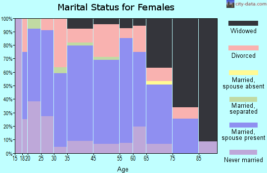 Pennsboro marital status for females