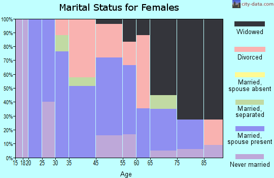 Peterstown marital status for females