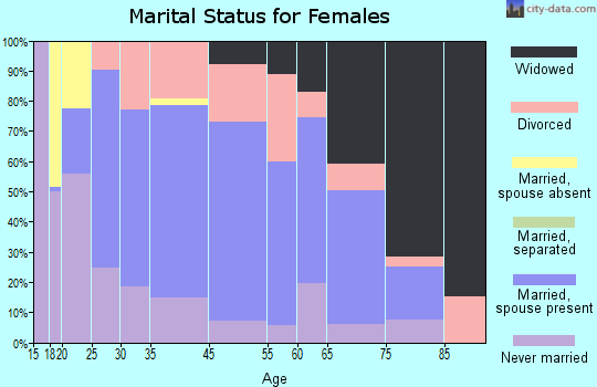 Philippi marital status for females