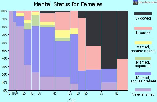 Roseland marital status for females