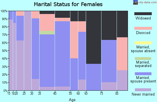 Pine Grove marital status for females