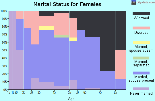 Pineville marital status for females