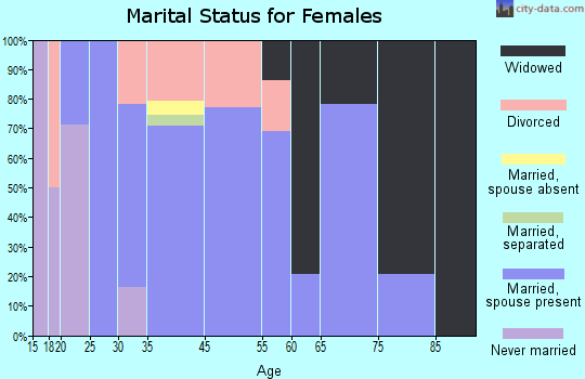 Piney View marital status for females