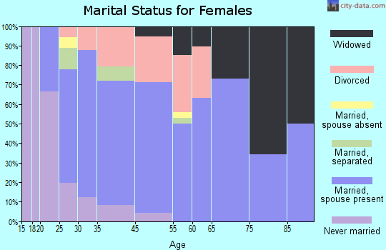 Poca marital status for females