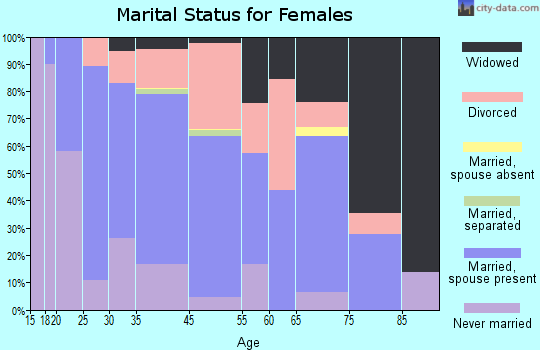 Point Pleasant marital status for females