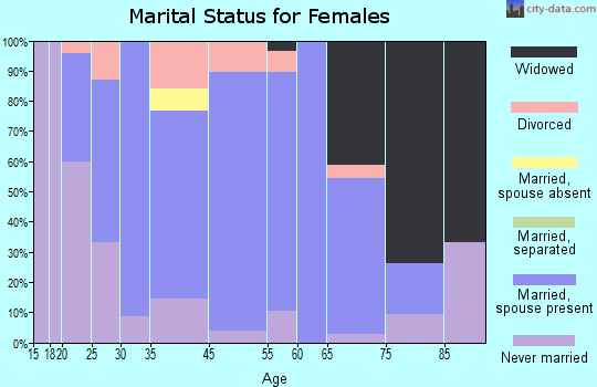 Powellton marital status for females