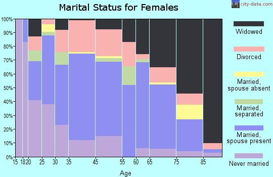 Princeton marital status for females