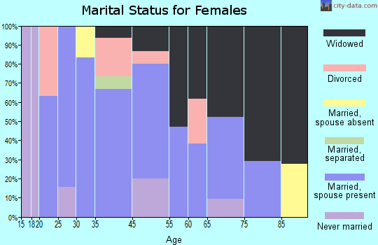 Prosperity marital status for females
