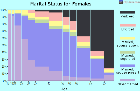 Rosemead marital status for females