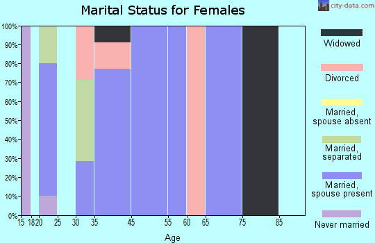 Pullman marital status for females