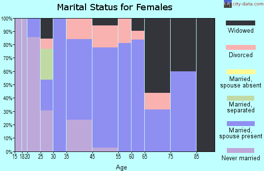Quinwood marital status for females