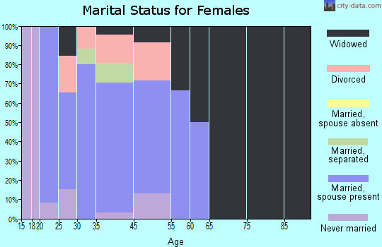 Red Jacket marital status for females