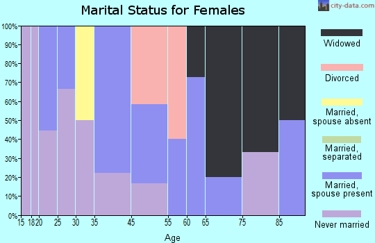 Reedy marital status for females