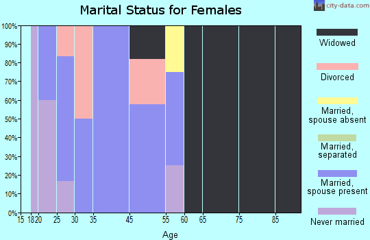Rhodell marital status for females