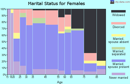 Richwood marital status for females
