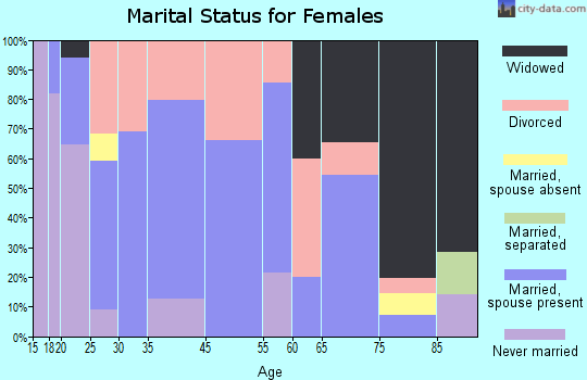 Ridgeley marital status for females