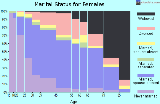 Rosemont marital status for females