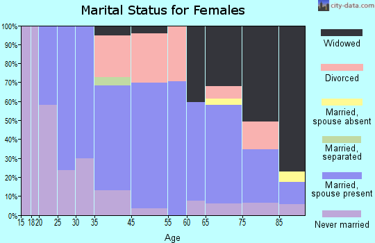 Ripley marital status for females