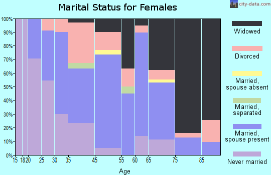 Romney marital status for females